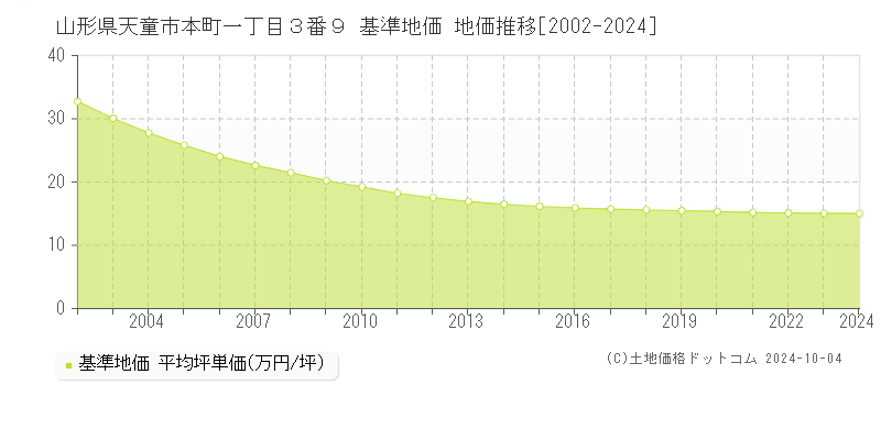 山形県天童市本町一丁目３番９ 基準地価 地価推移[2002-2024]