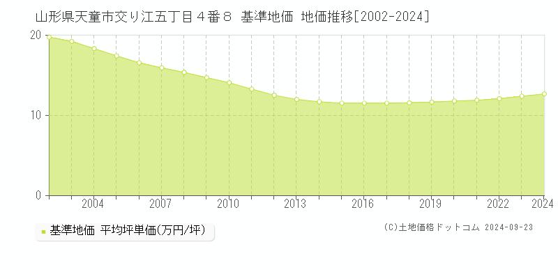 山形県天童市交り江五丁目４番８ 基準地価 地価推移[2002-2024]