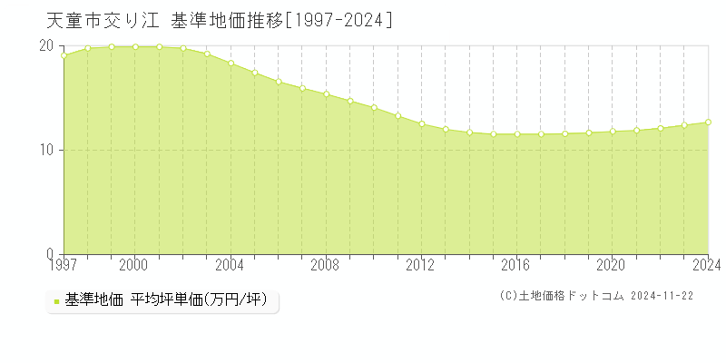 交り江(天童市)の基準地価推移グラフ(坪単価)[1997-2024年]