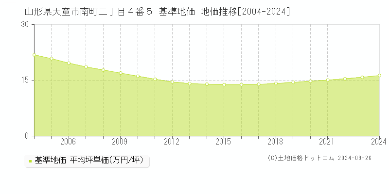 山形県天童市南町二丁目４番５ 基準地価 地価推移[2004-2024]