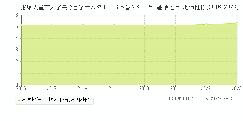 山形県天童市大字矢野目字ナカタ１４３５番２外１筆 基準地価 地価推移[2016-2024]