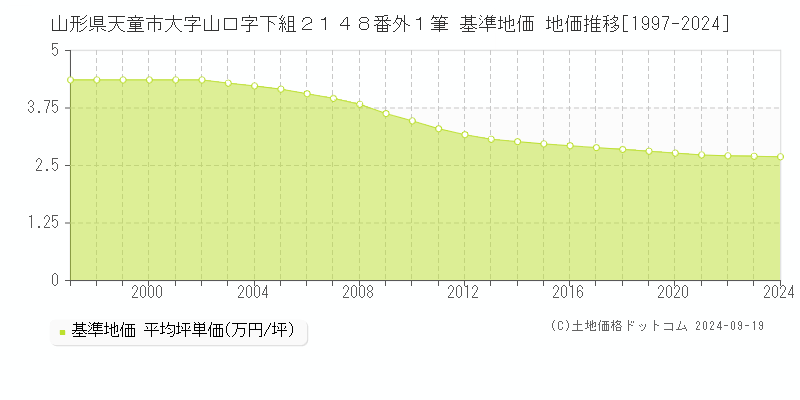 山形県天童市大字山口字下組２１４８番外１筆 基準地価 地価推移[1997-2024]