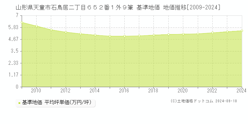 山形県天童市石鳥居二丁目６５２番１外９筆 基準地価 地価推移[2009-2024]