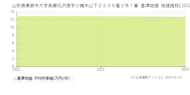 山形県東根市大字泉郷元沢渡字小橋木山下２３３５番２外１筆 基準地価 地価推移[2022-2024]