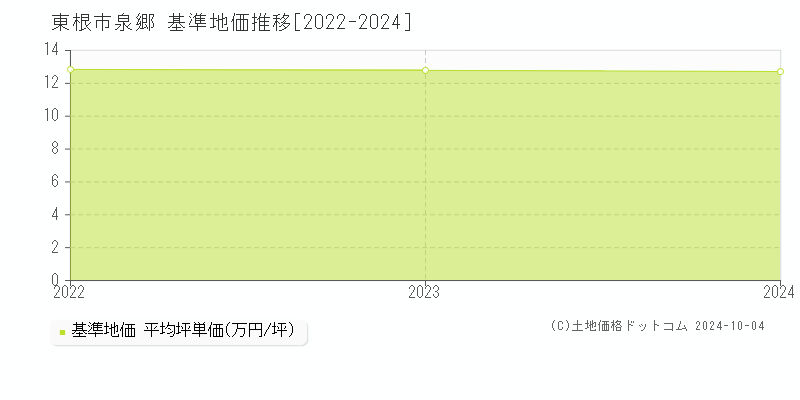 泉郷(東根市)の基準地価推移グラフ(坪単価)[2022-2024年]