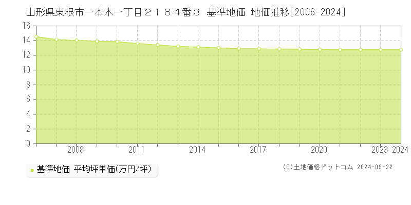 山形県東根市一本木一丁目２１８４番３ 基準地価 地価推移[2006-2024]