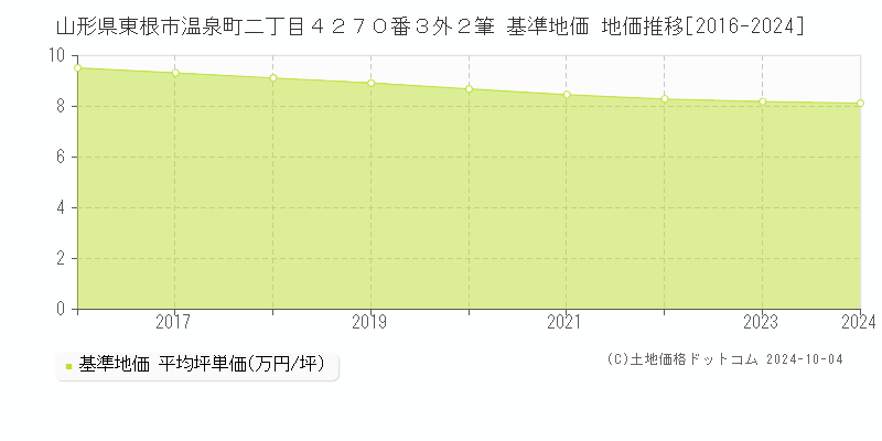 山形県東根市温泉町二丁目４２７０番３外２筆 基準地価 地価推移[2016-2024]