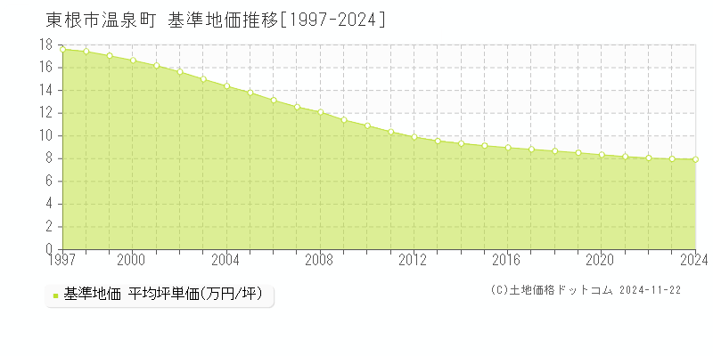 温泉町(東根市)の基準地価推移グラフ(坪単価)[1997-2024年]