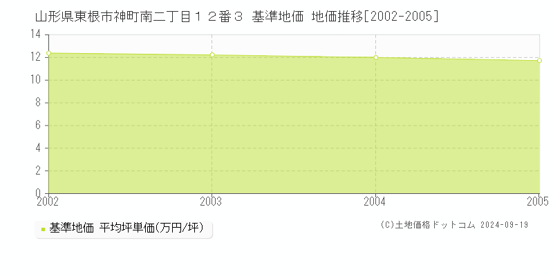 山形県東根市神町南二丁目１２番３ 基準地価 地価推移[2002-2005]