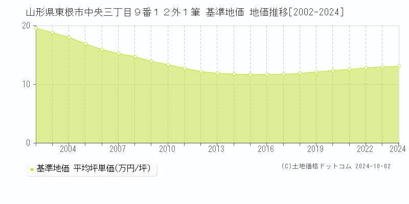 山形県東根市中央三丁目９番１２外１筆 基準地価 地価推移[2002-2024]