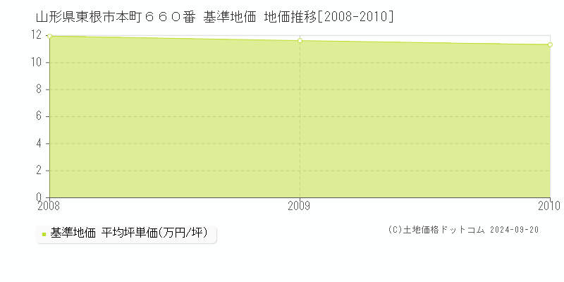 山形県東根市本町６６０番 基準地価 地価推移[2008-2010]