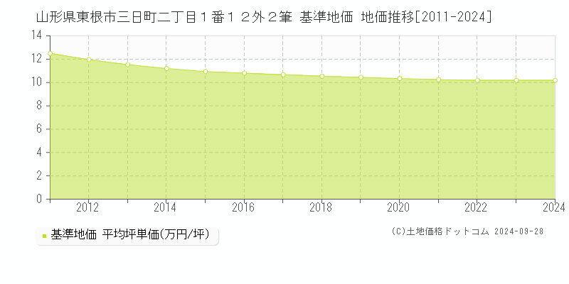 山形県東根市三日町二丁目１番１２外２筆 基準地価 地価推移[2011-2024]