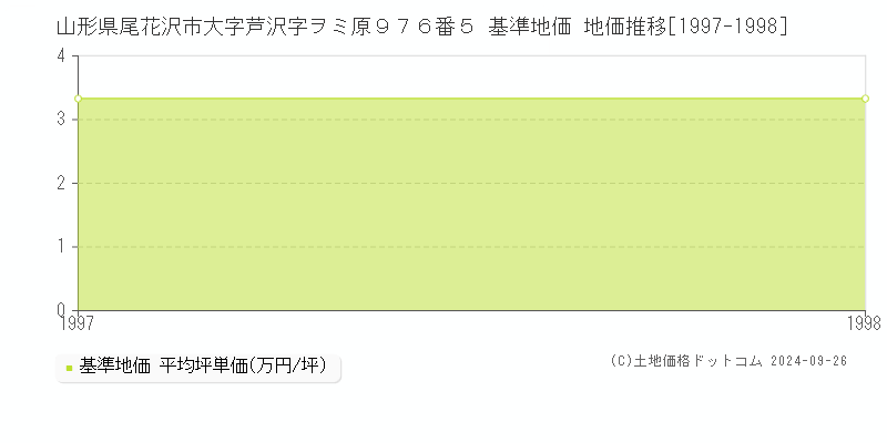 山形県尾花沢市大字芦沢字ヲミ原９７６番５ 基準地価 地価推移[1997-1998]