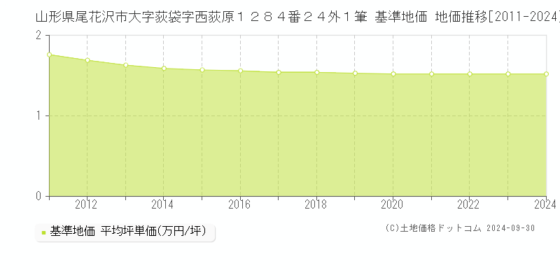 山形県尾花沢市大字荻袋字西荻原１２８４番２４外１筆 基準地価 地価推移[2011-2024]