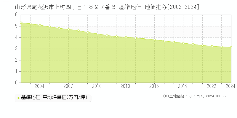 山形県尾花沢市上町四丁目１８９７番６ 基準地価 地価推移[2002-2024]