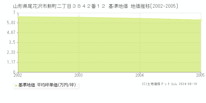 山形県尾花沢市新町二丁目３８４２番１２ 基準地価 地価推移[2002-2005]