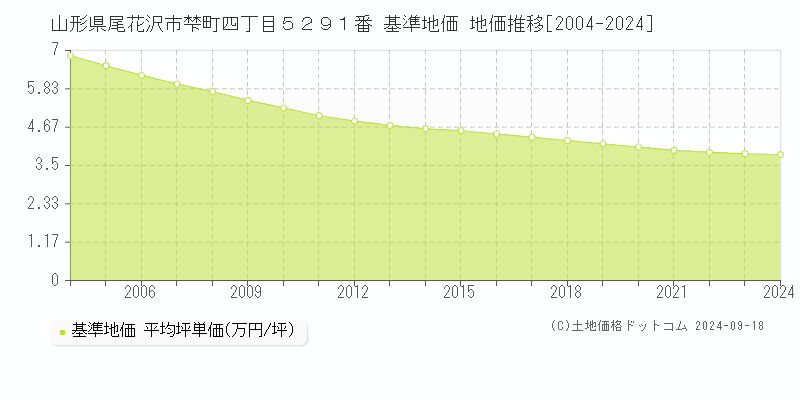 山形県尾花沢市梺町四丁目５２９１番 基準地価 地価推移[2004-2024]