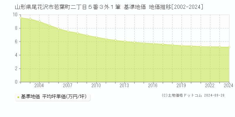 山形県尾花沢市若葉町二丁目５番３外１筆 基準地価 地価推移[2002-2024]