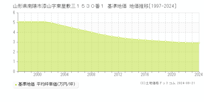 山形県南陽市漆山字東屋敷三１５３０番１ 基準地価 地価推移[1997-2024]