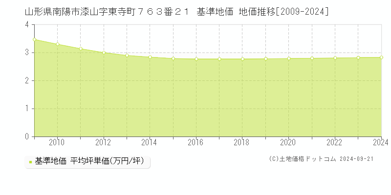 山形県南陽市漆山字東寺町７６３番２１ 基準地価 地価推移[2009-2024]