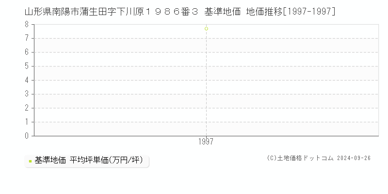 山形県南陽市蒲生田字下川原１９８６番３ 基準地価 地価推移[1997-1997]