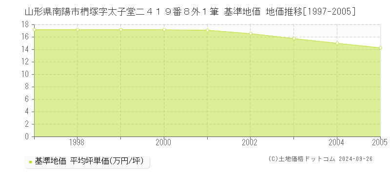 山形県南陽市椚塚字太子堂二４１９番８外１筆 基準地価 地価推移[1997-2005]