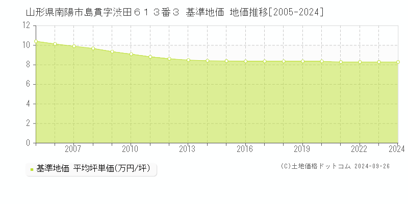 山形県南陽市島貫字渋田６１３番３ 基準地価 地価推移[2005-2024]