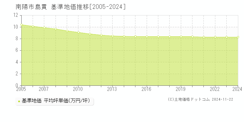 島貫(南陽市)の基準地価推移グラフ(坪単価)[2005-2024年]