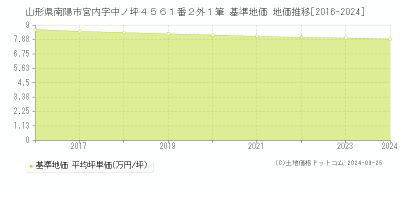 山形県南陽市宮内字中ノ坪４５６１番２外１筆 基準地価 地価推移[2016-2024]