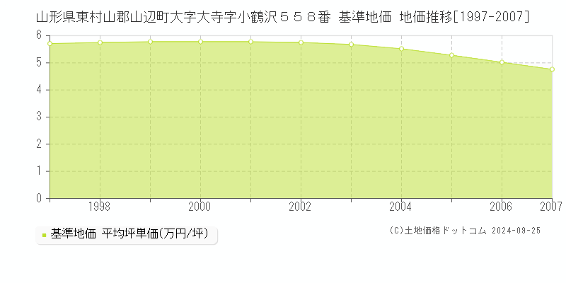 山形県東村山郡山辺町大字大寺字小鶴沢５５８番 基準地価 地価推移[1997-2007]