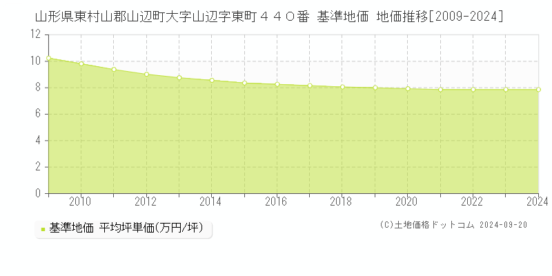 山形県東村山郡山辺町大字山辺字東町４４０番 基準地価 地価推移[2009-2024]