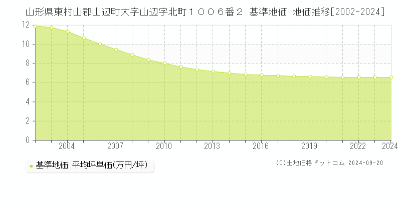 山形県東村山郡山辺町大字山辺字北町１００６番２ 基準地価 地価推移[2002-2024]