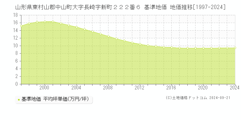 山形県東村山郡中山町大字長崎字新町２２２番６ 基準地価 地価推移[1997-2024]