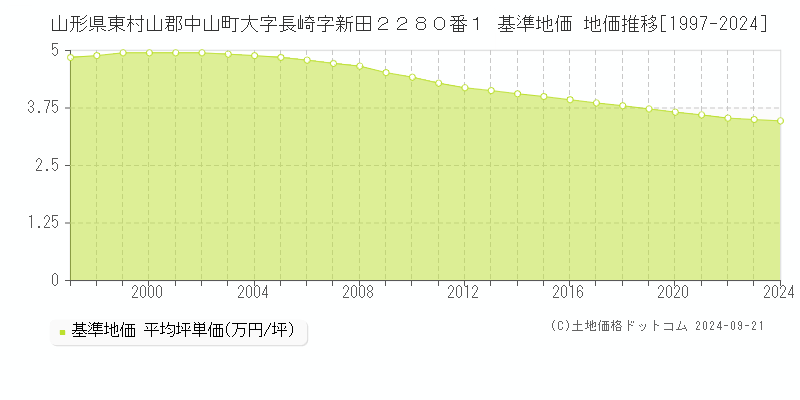 山形県東村山郡中山町大字長崎字新田２２８０番１ 基準地価 地価推移[1997-2024]