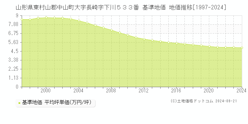 山形県東村山郡中山町大字長崎字下川５３３番 基準地価 地価推移[1997-2024]