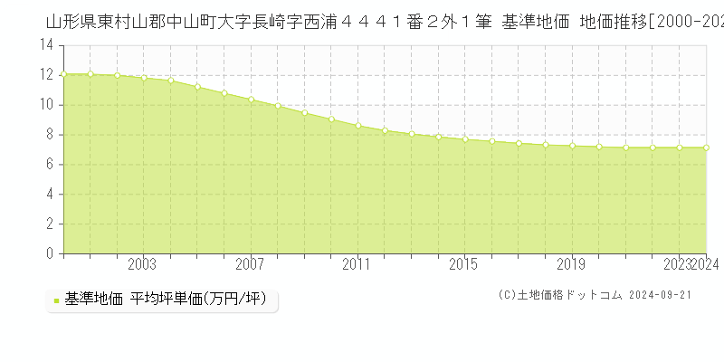 山形県東村山郡中山町大字長崎字西浦４４４１番２外１筆 基準地価 地価推移[2000-2024]