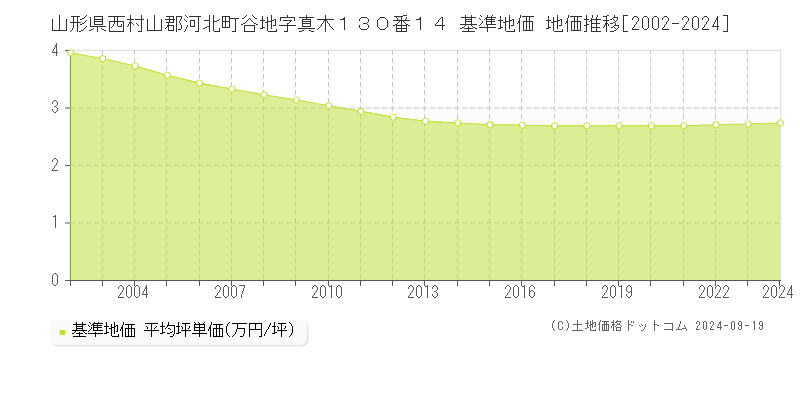 山形県西村山郡河北町谷地字真木１３０番１４ 基準地価 地価推移[2002-2024]