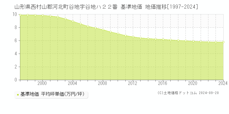 山形県西村山郡河北町谷地字谷地ハ２２番 基準地価 地価推移[1997-2024]