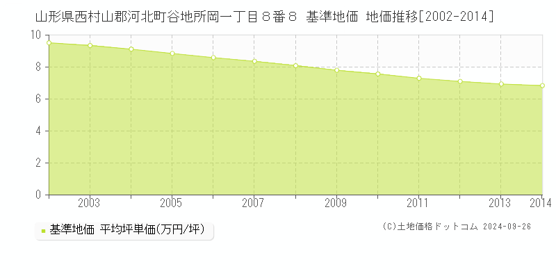 山形県西村山郡河北町谷地所岡一丁目８番８ 基準地価 地価推移[2002-2014]