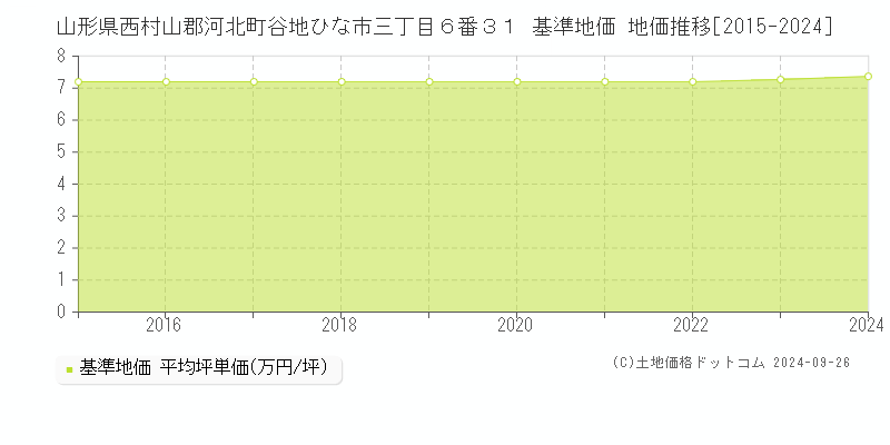 山形県西村山郡河北町谷地ひな市三丁目６番３１ 基準地価 地価推移[2015-2024]