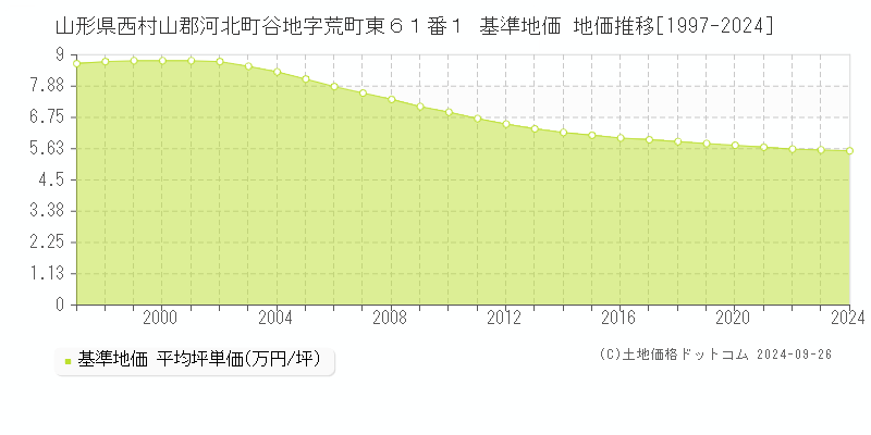 山形県西村山郡河北町谷地字荒町東６１番１ 基準地価 地価推移[1997-2024]