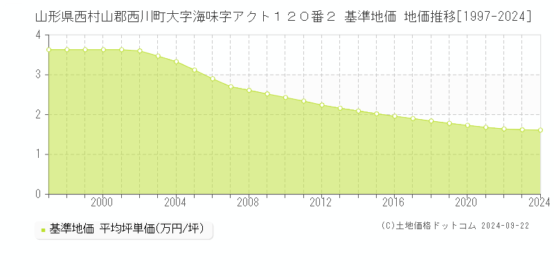 山形県西村山郡西川町大字海味字アクト１２０番２ 基準地価 地価推移[1997-2024]