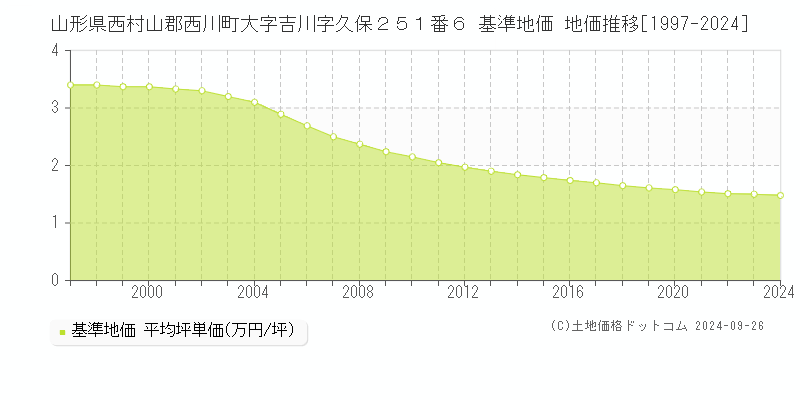 山形県西村山郡西川町大字吉川字久保２５１番６ 基準地価 地価推移[1997-2024]