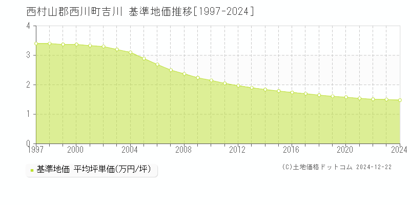 吉川(西村山郡西川町)の基準地価推移グラフ(坪単価)[1997-2024年]