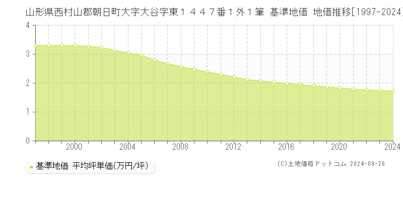 山形県西村山郡朝日町大字大谷字東１４４７番１外１筆 基準地価 地価推移[1997-2024]