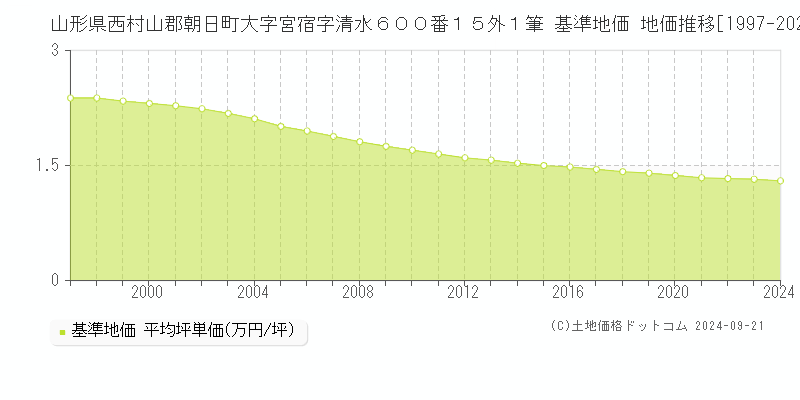 山形県西村山郡朝日町大字宮宿字清水６００番１５外１筆 基準地価 地価推移[1997-2024]