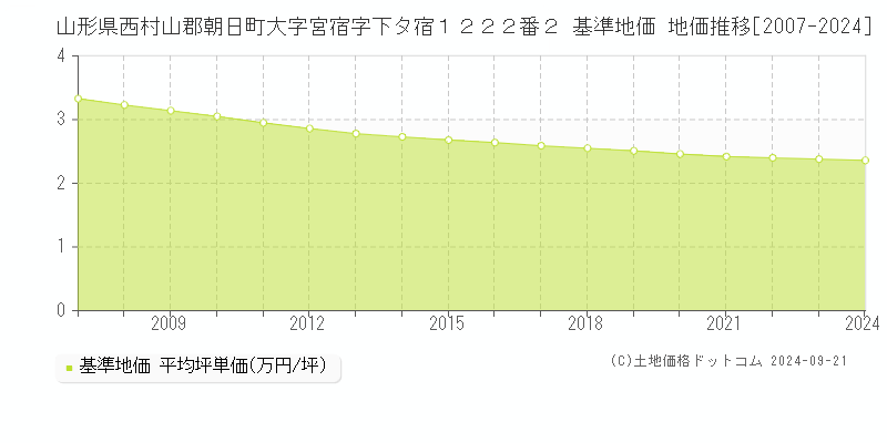 山形県西村山郡朝日町大字宮宿字下タ宿１２２２番２ 基準地価 地価推移[2007-2024]