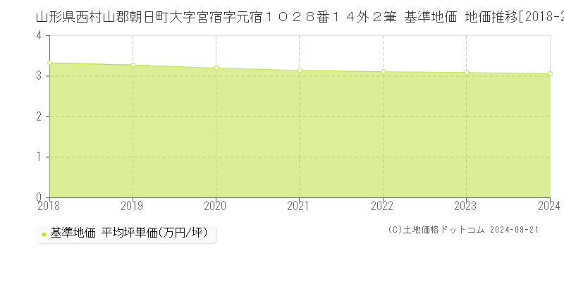 山形県西村山郡朝日町大字宮宿字元宿１０２８番１４外２筆 基準地価 地価推移[2018-2024]