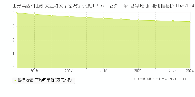 山形県西村山郡大江町大字左沢字小漆川６９１番外１筆 基準地価 地価推移[2014-2024]