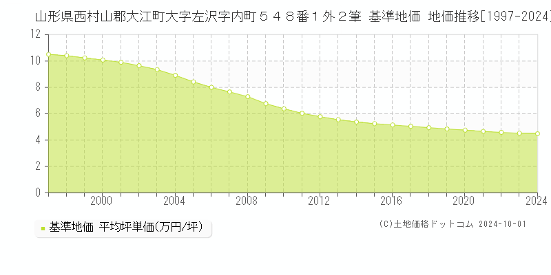 山形県西村山郡大江町大字左沢字内町５４８番１外２筆 基準地価 地価推移[1997-2024]